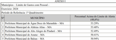 TCE alerta 47 prefeituras no MA sobre limite de gastos com pessoal em ano de eleições