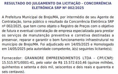 Licitação de R$ 15,5 milhões em cidade do MA é faturada por microempresa