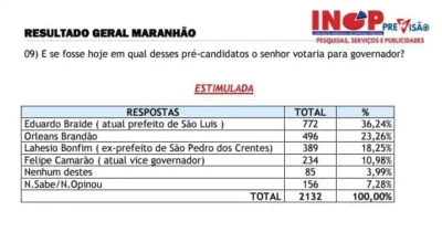 Braide lidera com Orleans já na segunda posição; Brandão é favorito ao Senado