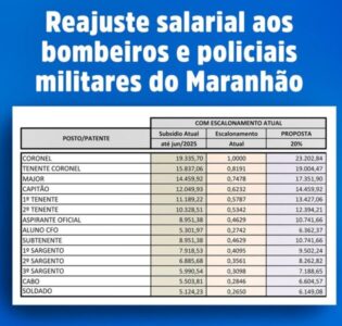 Brandão divulga tabela de reajuste para PM e Bombeiros; aumento será dividido em duas etapas