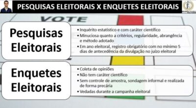 CUIDADO!! Realizar enquetes em redes sociais em ano de eleição gera multa que pode chegar a R$ 106 mil