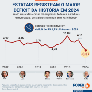 Falindo as estatais!!! Estatais fecham 2024 com o maior deficit da história, diz BC