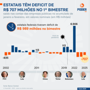 Falência!!! Estatais têm deficit de R$ 707 milhões no 1º bimestre