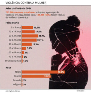 Projeto permite que vítimas de violência doméstica acessem histórico criminal de agressores