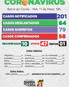 Dispara o número de pessoas infectadas por Covid-19 em Barra do Corda, saltando de 38 para 58 nas últimas 24h
