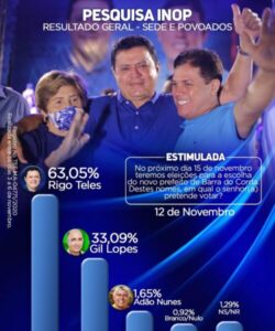 ELEIÇÕES 2020: Em última pesquisa divulgada hoje dia 12, Rigo Teles lidera com folga em Barra do Corda