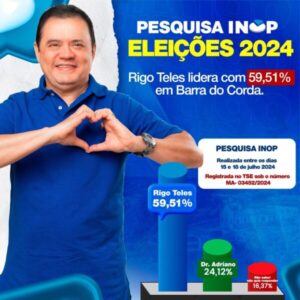 ELEIÇÕES 2024: Rigo Teles lidera com 59,51% em Barra do Corda, diz INOP