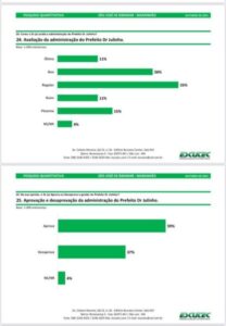 São José de Ribamar, 70% de aprovação