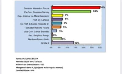 Exata: Weverton lidera em Pinheiro com 30% contra 24% de Roseana