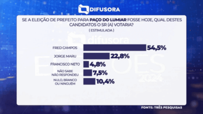 Fred Campos lidera pesquisa em Paço do Lumiar…