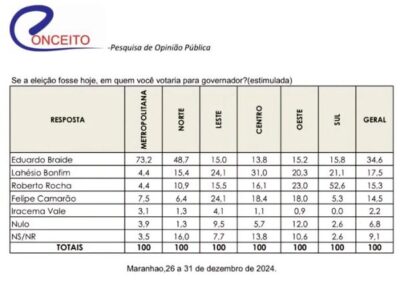 Braide lidera para o Governo do Maranhão em 2026