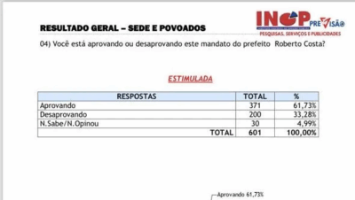 Bacabal: Roberto Costa tem 61,73% de aprovação após 100 dias de gestão