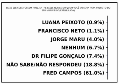 Paço do Lumiar: nova pesquisa mostra Fred Campos com 61%