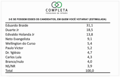 Divulgada nova pesquisa da corrida eleitoral de slz; Paulo Victor avança