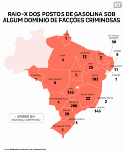 941 postos estão sob domínio de facções; 13 no Maranhão