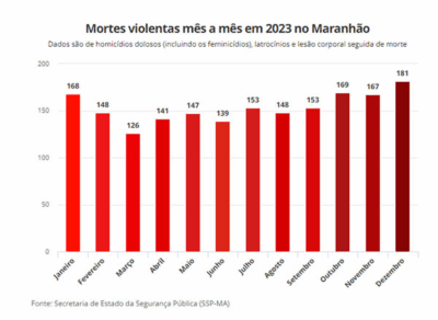 MA registra aumento de mortes violentas em 2023, diz G1