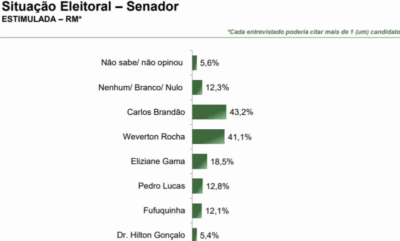 Pedro Lucas Fernandes é a grande surpresa em cenário para o Senado