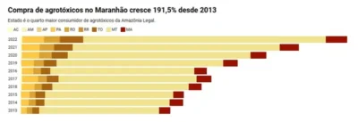 Veneno no ar: uso de agrotóxicos dispara no Maranhão e impacta comunidades rurais