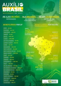Auxílio Brasil: 558 Mil famílias maranhenses ficaram de fora