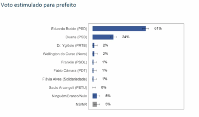 Vox Populi: Braide tem 61% em São Luís, diz pesquisa