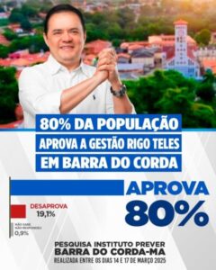 MARÇO 2025: Gestão Rigo Teles tem aprovação de 80% em Barra do Corda, diz pesquisa