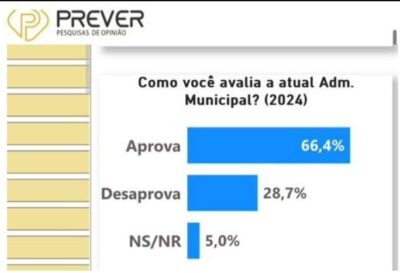 Maura Jorge festeja excelente posição de sua gestão em pesquisa do governo…