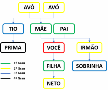 STF decide hoje sobre fim do nepotismo em todos os níveis…