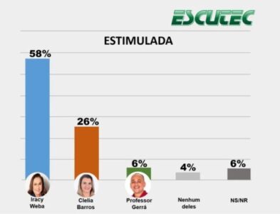 Iracy Weba aparece em primeiro na pesquisa Escutec em Nova Olinda