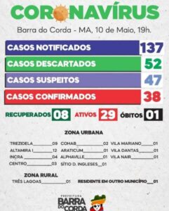 Número de pessoas infectadas pelo Covid-19 dobrou nas últimas 24h no bairro Altamira em Barra do Corda