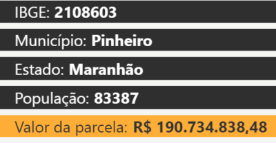 FPM: União repassa R$ 5,6 bi a municípios na sexta-feira (10)