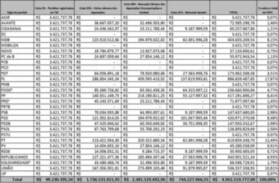 Saiba quanto cada partido vai receber do total do Fundo Especial de Campanha