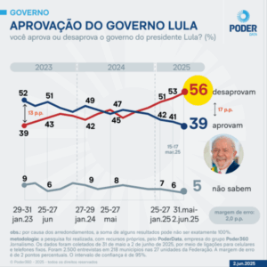 Um governo escorado em bravatas!!! Desaprovação ao governo Lula vai a 56%, diz PoderData