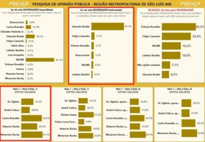 Eduardo Braide tem mais de 70% dos votos na Grande São Luís, diz pesquisa…