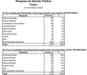 Pesquisa aponta liderança de Orleans Brandão em Timon