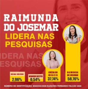 Pesquisa com registro na Justiça Eleitoral aponta que se a eleição fosse hoje Raimunda do Josemar seria eleita prefeita de Fernando Falcão