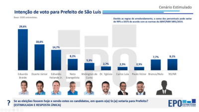 Braide lidera primeira pesquisa em SLZ; Duarte e Edivaldo bem posicionados…