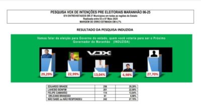 A força de Braide e Lahésio na sucessão estadual…