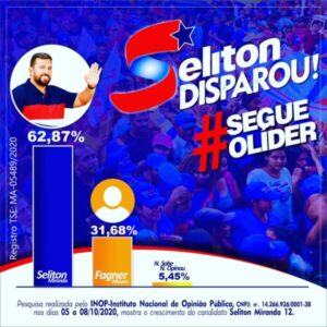 Pesquisa INOP aponta Séliton Miranda com 62,87% para prefeito em São Raimundo do Doca Bezerra