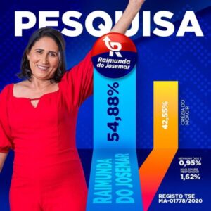 Pesquisa INOP registrada aponta que se a eleição fosse hoje, Raimunda do Josemar seria eleita prefeita de Fernando Falcão