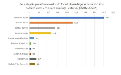 Pesquisa Econométrica: Weverton lidera pesquisa com 30 pontos de diferença do vice Brandão