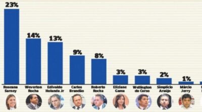 Como estavam as pesquisas para a eleição de governador 2022 no início de 2021