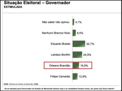 Brandão prefere vencer o governo; não importam as vagas de senador…