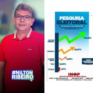 Pesquisa Eleitoral mostra Nilton Ribeiro com 62,26% de intenções de votos para prefeito de Lagoa do Mato