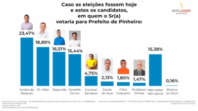 ‘Eleição Embolada’