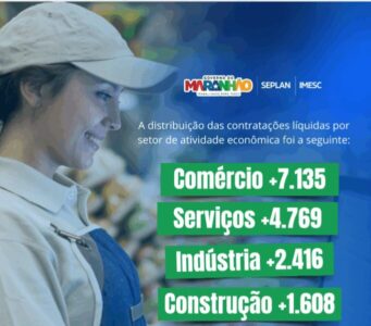 Mercado de trabalho maranhense registrou 16.327 novos vínculos formais em 2024