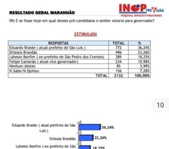 Nova pesquisa aponta avanço de Orleans Brandão que já aparece em segundo na disputa para o governo do Estado