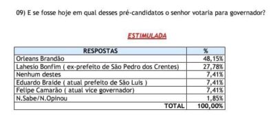 Em Bacabal, Orleans Brandão lidera pesquisa para o governo do Estado com 48,15%