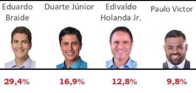 Pesquisa aponta ultrapassagem de Paulo Victor sobre Neto Evangelista