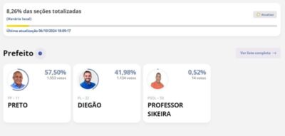 COMEÇOU A APURAÇÃO: Preto já lidera disputa pela Prefeitura de Vargem Grande