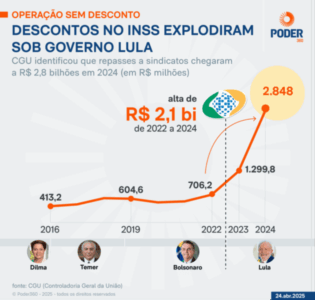 Vencendo na corrupção!!! 64% da fraude no INSS foram em 2 anos de Lula